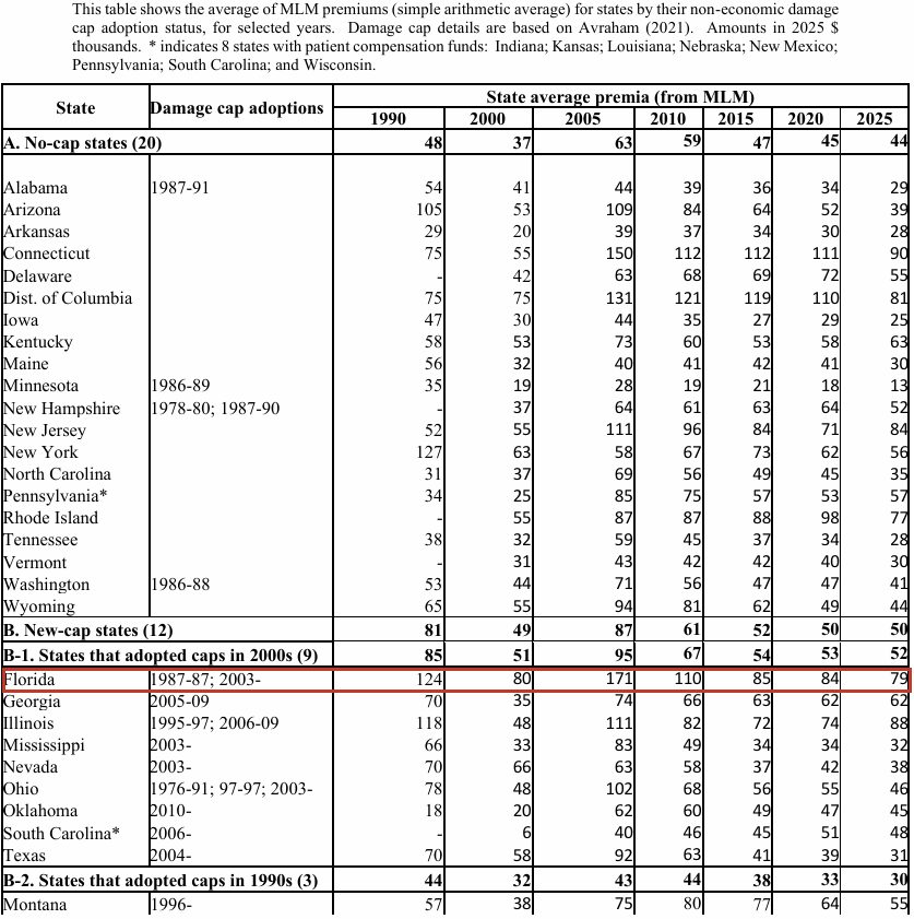 Table 1, first half: reform status and MLM malpractice premiums by state, Alabama through Missouri, 1990–2023