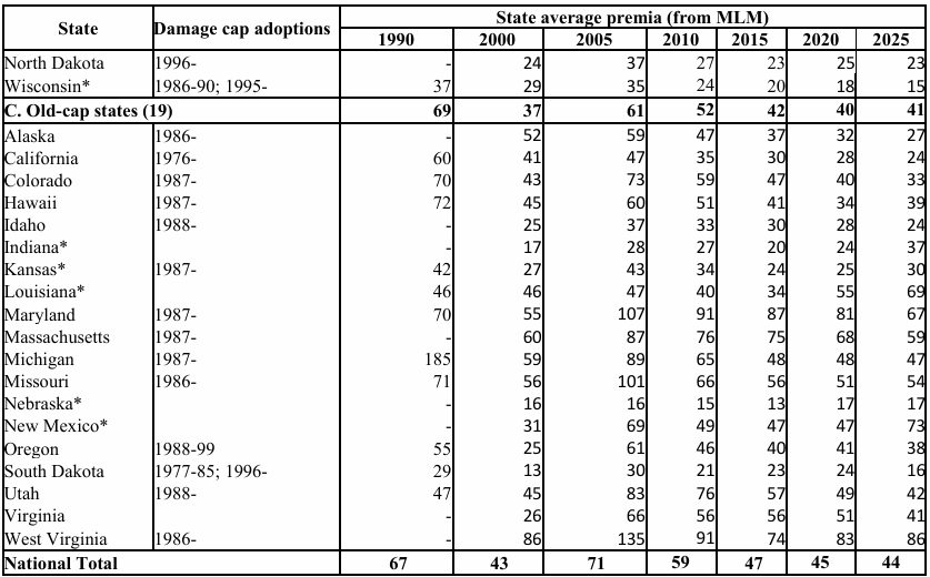 Table 1, second half: reform status and MLM malpractice premiums by state, Montana through Wyoming, plus Florida and the national average