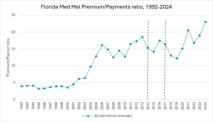 Figure 2: Florida medical malpractice premium to payments ratio, 1992–2024