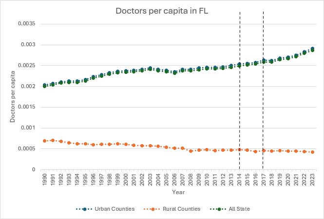 Figure 3: Florida doctors per capita, 1993–2023